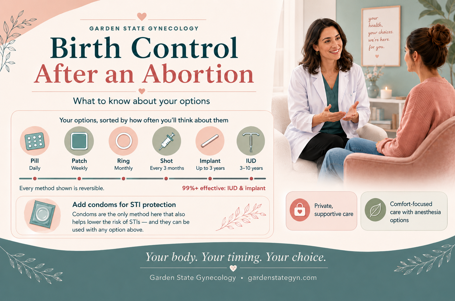 An infographic titled Birth Control After an Abortion shows a doctor talking to a patient, plus icons of birth control methods, effectiveness info, and supportive care details from Garden State Gynecology.