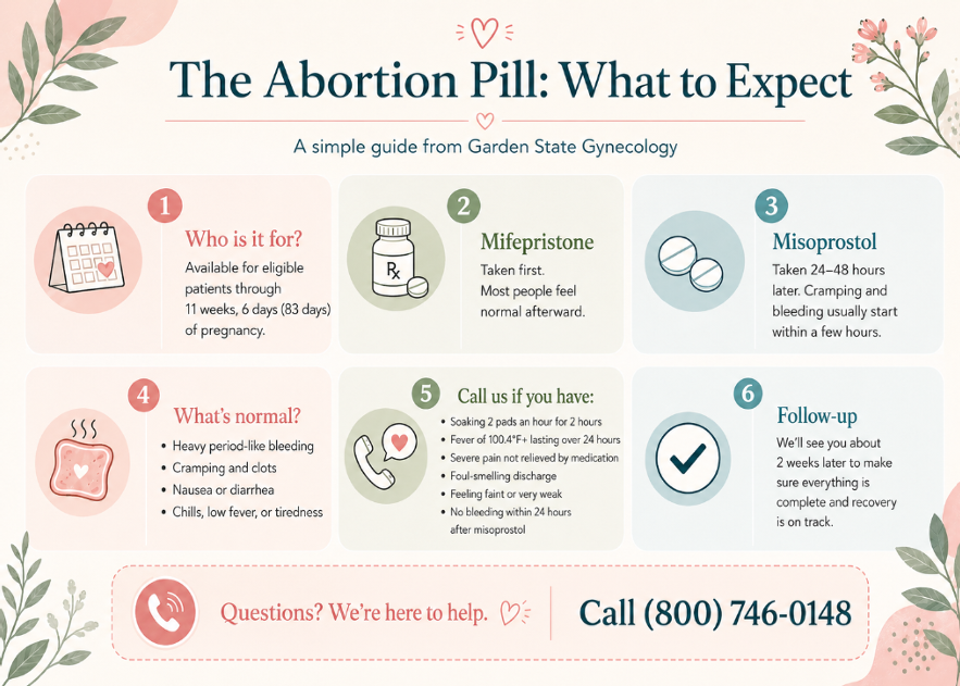 An infographic titled The Abortion Pill: What to Expect explains who its for, the medications (Mifepristone, Misoprostol), expected symptoms, when to call for help, follow-up care, and a helpline number. Floral border.