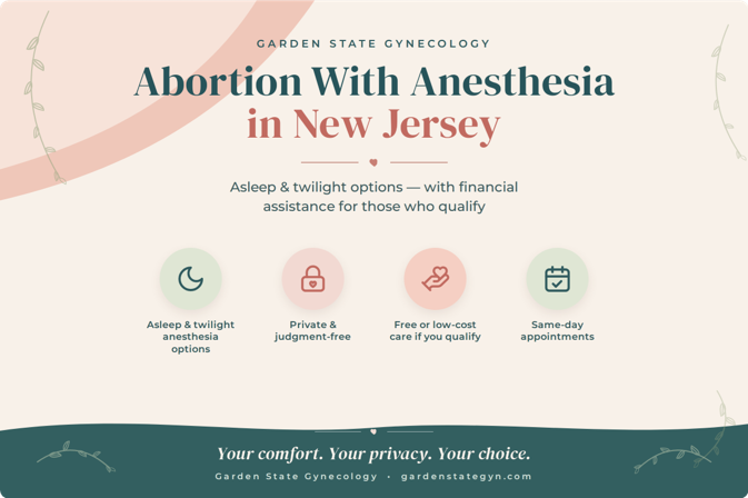 Informational graphic for Garden State Gynecology promoting abortion with anesthesia in New Jersey; highlights anesthesia options, privacy, low-cost care, same-day appointments, and financial assistance. Soft pastel design with icons.