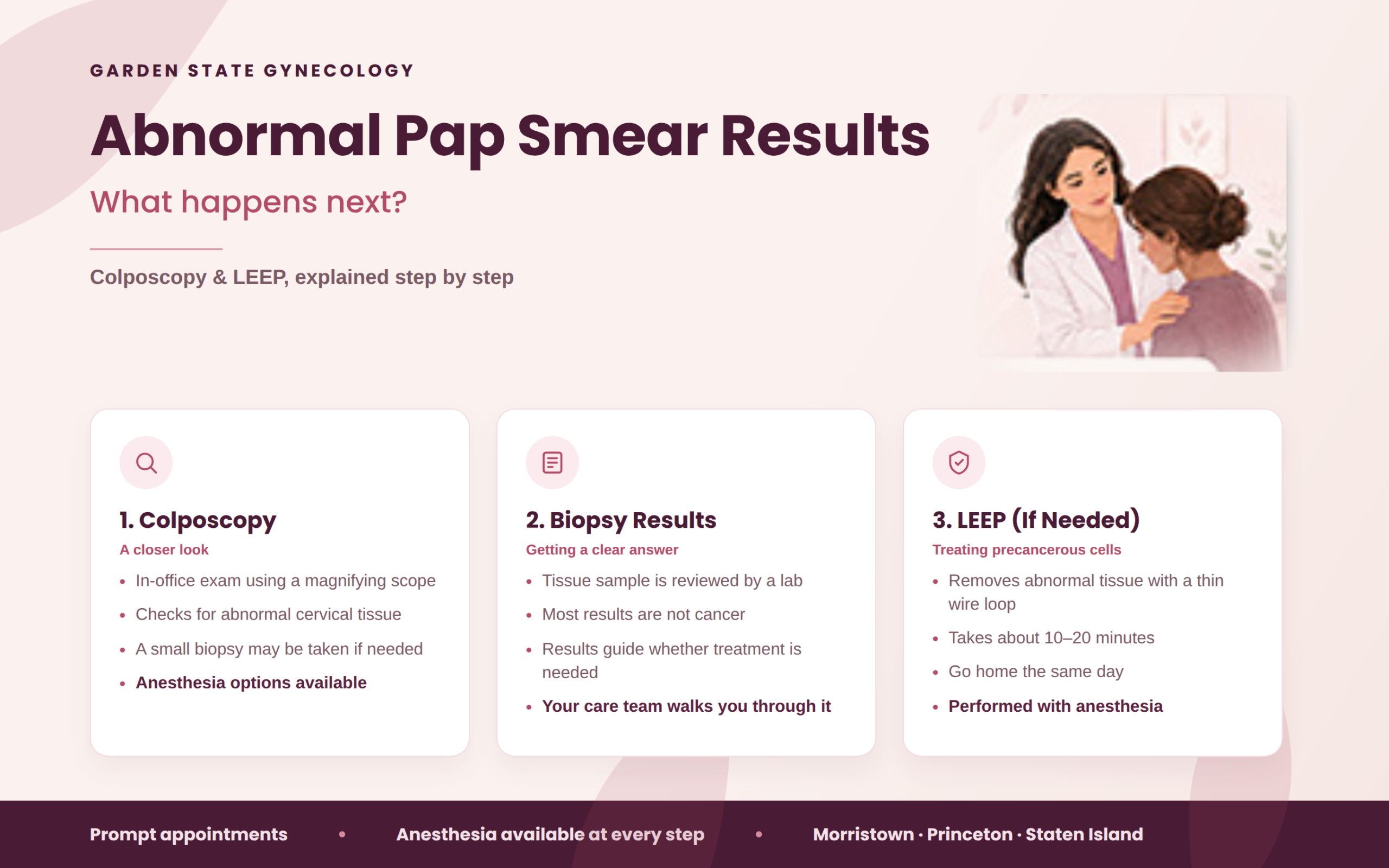 A website page explains abnormal Pap smear results with illustrated steps: Colposcopy, Biopsy Results, and LEEP, plus a doctor comforting a patient. Key info and options are listed at the bottom.