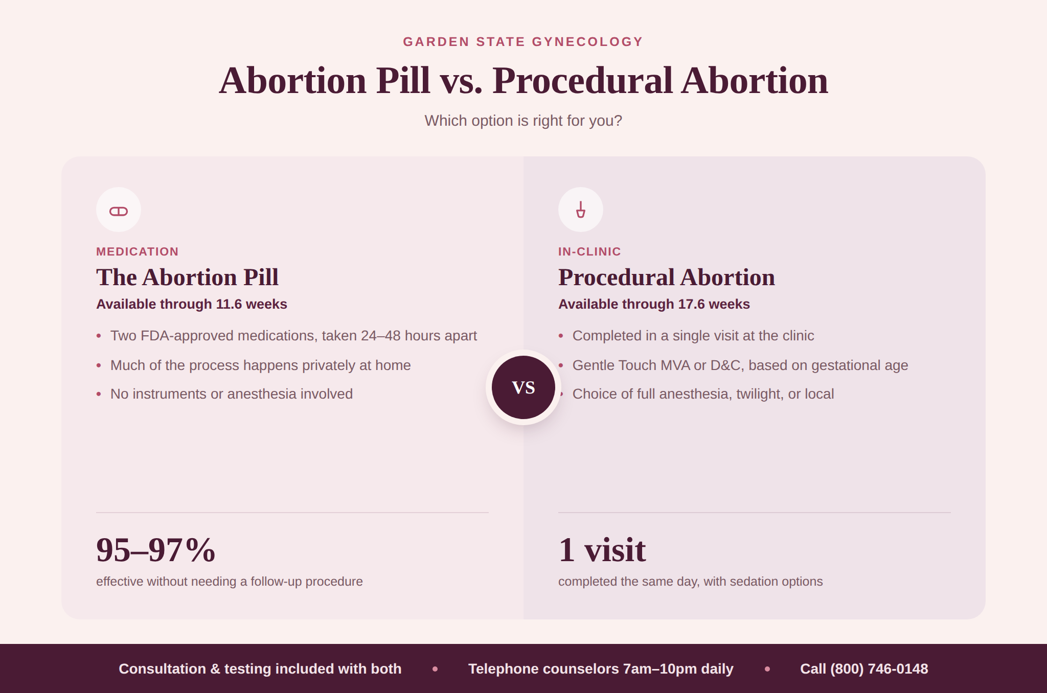 Infographic comparing Abortion Pill vs. Procedural Abortion: Which Is Right for Me? at Garden State Gynecology, listing medication details, visit requirements, effectiveness rates, and clinic information, with contact details at the bottom. Colors are soft pink and maroon.